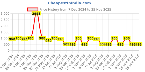 myntra.com Miss Chase Women Chic Rust Printed Playsuit miss chase Price History Graph from 7 Dec 2024 to 24 Nov 2025