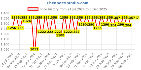 myntra.com Miss Chase Women Clean Look No Fade Dark Shade Wide Leg High-Rise Stretchable Jeans miss chase Price History Graph from 24 Jul 2024 to 4 Dec 2025
