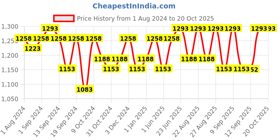 myntra.com Miss Chase Women Clean Look Stretchable Wide Leg  Jeans miss chase Price History Graph from 1 Aug 2024 to 20 Oct 2025
