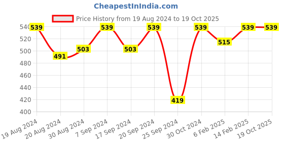 myntra.com Miss Chase Women Cotton Red & Black Checked Relaxed Fit Capris miss chase Price History Graph from 19 Aug 2024 to 18 Oct 2025