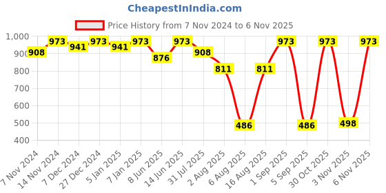 myntra.com Miss Chase Women Cotton Skinny Fit Stretchable Jeans miss chase Price History Graph from 7 Nov 2024 to 3 Nov 2025