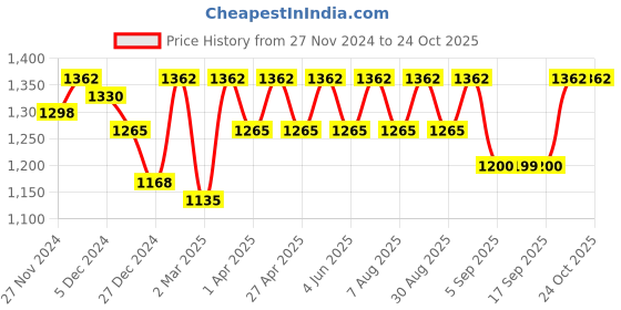 myntra.com Miss Chase Women Cotton Wide Leg High-Rise Stretchable Jeans miss chase Price History Graph from 27 Nov 2024 to 24 Oct 2025