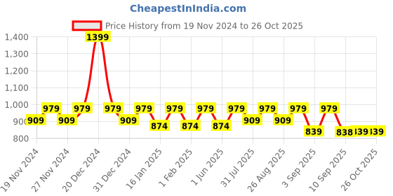 myntra.com Miss Chase Women Denim Jacket miss chase Price History Graph from 19 Nov 2024 to 26 Oct 2025