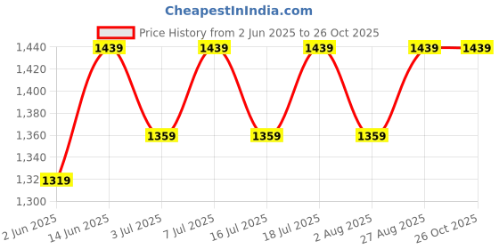 myntra.com Miss Chase Women Embellished Georgette Fit & Flare Dress miss chase Price History Graph from 2 Jun 2025 to 26 Oct 2025