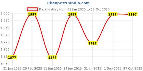 myntra.com Miss Chase Women Embellished Layered Maxi Dress miss chase Price History Graph from 31 Jan 2025 to 27 Oct 2025