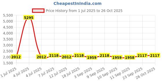 myntra.com Miss Chase Women Embellished Sequinned Satin Wrap Dress miss chase Price History Graph from 1 Jul 2025 to 26 Oct 2025
