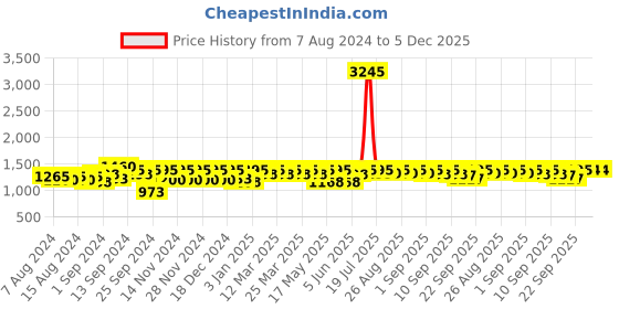 myntra.com Miss Chase Women Escape The Reality Bootcut High-Rise Stretchable Jeans miss chase Price History Graph from 7 Aug 2024 to 4 Dec 2025