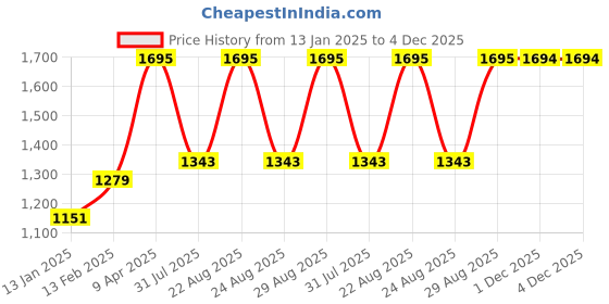 myntra.com Miss Chase Women Fire Of The Aries Sequined Flared Basic Jumpsuit miss chase Price History Graph from 13 Jan 2025 to 4 Dec 2025