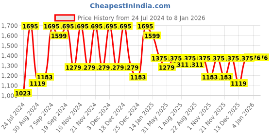 myntra.com Miss Chase Women Flared Clean Look Stretchable Jeans miss chase Price History Graph from 24 Jul 2024 to 7 Jan 2026