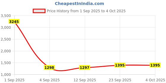 myntra.com Miss Chase Women Flared High-Rise Stretchable Jeans miss chase Price History Graph from 1 Sep 2025 to 4 Oct 2025