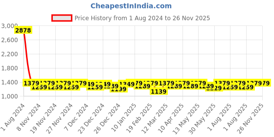 myntra.com Miss Chase Women Flared Stretchable Jeans miss chase Price History Graph from 1 Aug 2024 to 25 Nov 2025