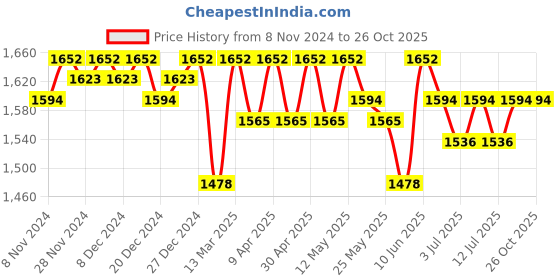 myntra.com Miss Chase Women Floral Design Fit & Flare Dress miss chase Price History Graph from 8 Nov 2024 to 25 Oct 2025