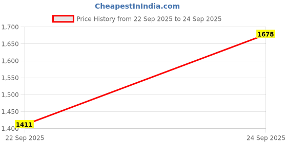 myntra.com Miss Chase Women Floral Print Flared Sleeve Midi Dress miss chase Price History Graph from 22 Sep 2025 to 24 Sep 2025