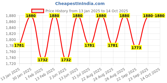 myntra.com Miss Chase Women Fringe Basic Jumpsuit miss chase Price History Graph from 13 Jan 2025 to 14 Oct 2025