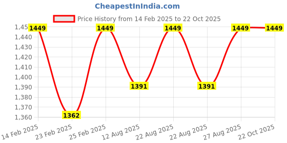 myntra.com Miss Chase Women Georgette Fit & Flare Maxi Dress miss chase Price History Graph from 14 Feb 2025 to 21 Oct 2025