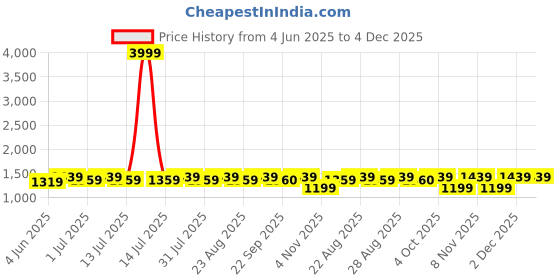 myntra.com Miss Chase Women Georgette Flared Fit & Flare Midi Dress miss chase Price History Graph from 4 Jun 2025 to 4 Dec 2025