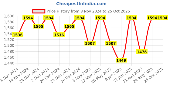 myntra.com Miss Chase Women Georgette Maxi Dress miss chase Price History Graph from 8 Nov 2024 to 24 Oct 2025
