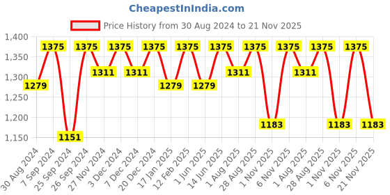 myntra.com Miss Chase Women Gorgeous Green Solid Bling and Sparkly Jumpsuit miss chase Price History Graph from 30 Aug 2024 to 21 Nov 2025