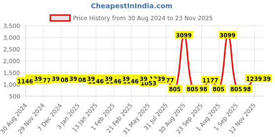 myntra.com Miss Chase Women Green & Grey Basic Jumpsuit with Embroidered miss chase Price History Graph from 30 Aug 2024 to 22 Nov 2025