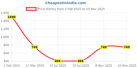 myntra.com Miss Chase Women Grey Pure Cotton Lounge Pants miss chase Price History Graph from 2 Feb 2025 to 8 Nov 2025