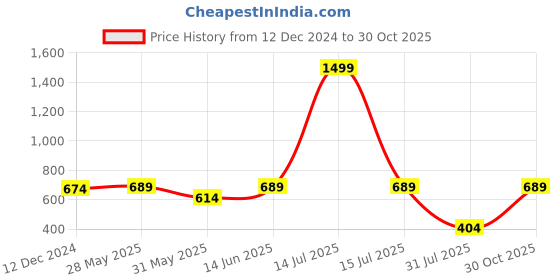 myntra.com Miss Chase Women Grey Self-Design A-Line Dress miss chase Price History Graph from 12 Dec 2024 to 30 Oct 2025