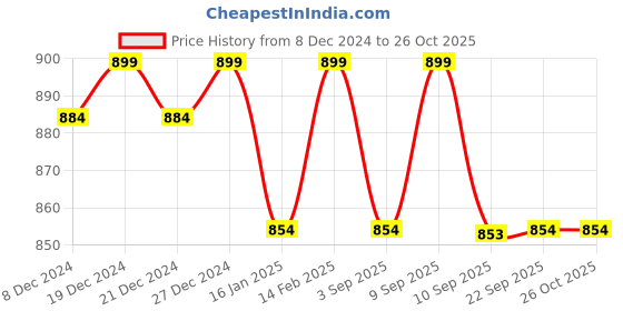 myntra.com Miss Chase Women Grey Solid Hooded Sweatshirt miss chase Price History Graph from 8 Dec 2024 to 26 Oct 2025