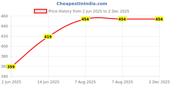 myntra.com Miss Chase Women Grey Solid Regular Fit Capris miss chase Price History Graph from 2 Jun 2025 to 2 Dec 2025