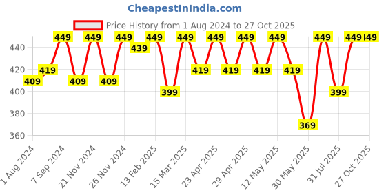 myntra.com Miss Chase Women Grey Striped Loose Fit Shorts miss chase Price History Graph from 1 Aug 2024 to 27 Oct 2025