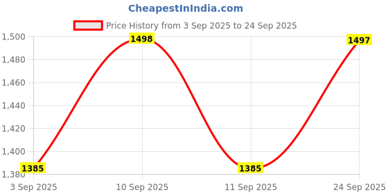 myntra.com Miss Chase Women High Rise A-Line Midi Denim Skirt With Back Slit miss chase Price History Graph from 3 Sep 2025 to 24 Sep 2025