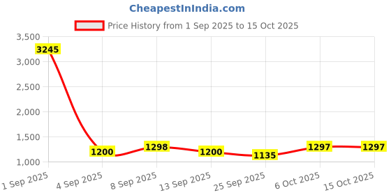 myntra.com Miss Chase Women High-Rise Light Fade Stretchable Jeans miss chase Price History Graph from 1 Sep 2025 to 15 Oct 2025