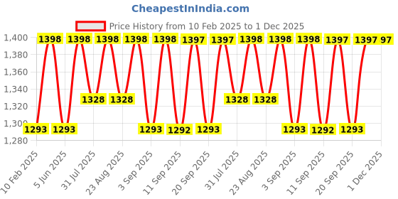 myntra.com Miss Chase Women High-Rise Mildly Distressed Light Fade Stretchable Jeans miss chase Price History Graph from 10 Feb 2025 to 30 Nov 2025
