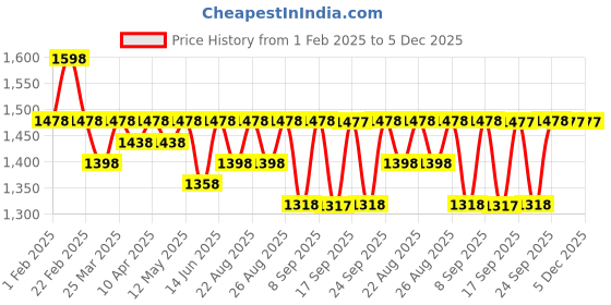 myntra.com Miss Chase Women High-Rise Starburst Spark Wide Leg Jeans miss chase Price History Graph from 1 Feb 2025 to 5 Dec 2025