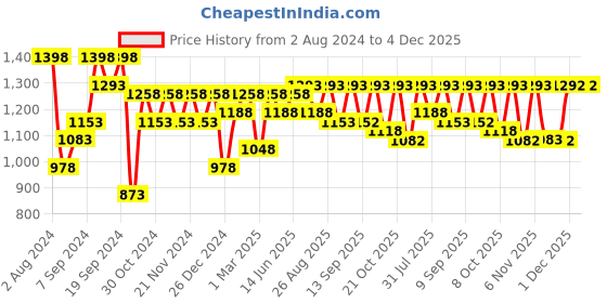 myntra.com Miss Chase Women High-Rise Stretchable Bootcut Jeans miss chase Price History Graph from 2 Aug 2024 to 4 Dec 2025