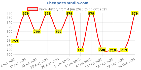 myntra.com Miss Chase Women Keyhole Neck Bodycon Dress miss chase Price History Graph from 4 Jun 2025 to 30 Oct 2025