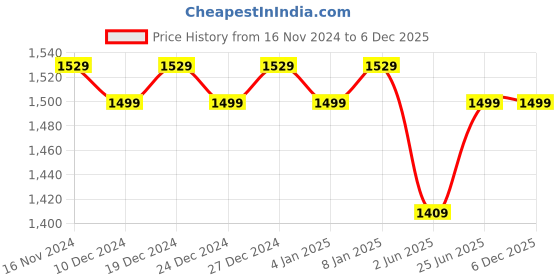 myntra.com Miss Chase Women Lace-Up Maxi Dress miss chase Price History Graph from 16 Nov 2024 to 4 Dec 2025