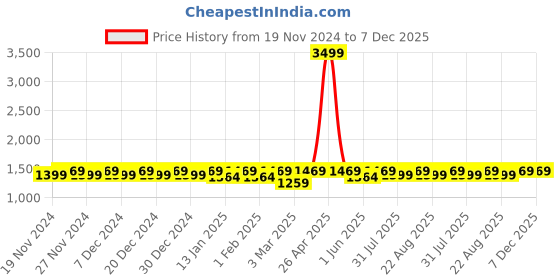 myntra.com Miss Chase Women Longline Tailored Jacket miss chase Price History Graph from 19 Nov 2024 to 7 Dec 2025