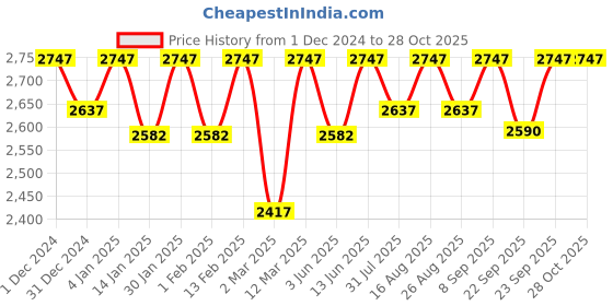 myntra.com Miss Chase Women Longline Tailored Jacket miss chase Price History Graph from 1 Dec 2024 to 27 Oct 2025