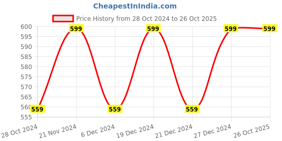 myntra.com Miss Chase Women Maroon & Navy Blue Colourblocked Sweatshirt miss chase Price History Graph from 28 Oct 2024 to 26 Oct 2025