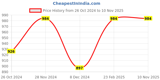 myntra.com Miss Chase Women Maroon & Peach Embroidered Ethnic A-Line Dress miss chase Price History Graph from 26 Oct 2024 to 7 Nov 2025