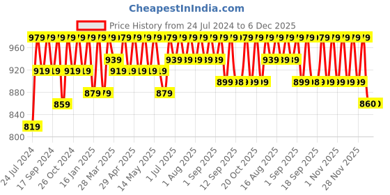 myntra.com Miss Chase Women Maroon Regular Fit Solid Slitted Trousers miss chase Price History Graph from 24 Jul 2024 to 6 Dec 2025