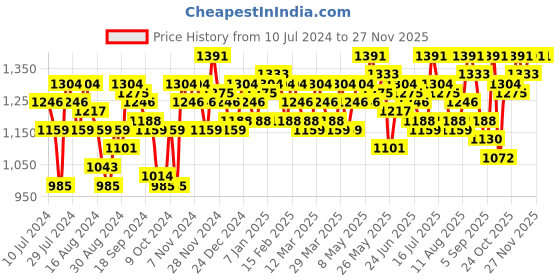 myntra.com Miss Chase Women Maroon Sequinned Basic Jumpsuit miss chase Price History Graph from 10 Jul 2024 to 24 Nov 2025