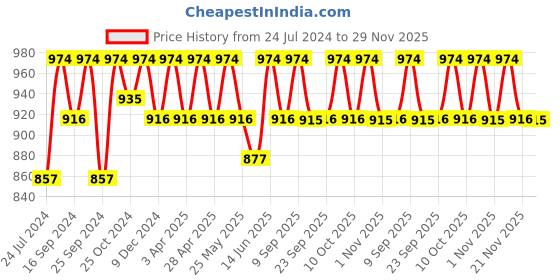 myntra.com Miss Chase Women Maroon Solid Basic Jumpsuit miss chase Price History Graph from 24 Jul 2024 to 29 Nov 2025