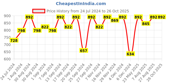 myntra.com Miss Chase Women Maroon Solid Maxi Dress miss chase Price History Graph from 24 Jul 2024 to 26 Oct 2025