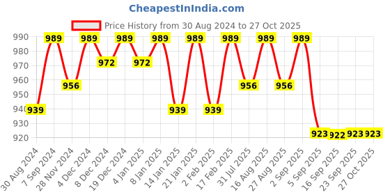 myntra.com Miss Chase Women Maroon Solid Sweatshirt miss chase Price History Graph from 30 Aug 2024 to 26 Oct 2025
