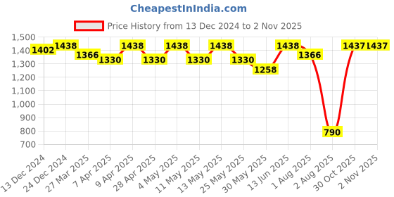 myntra.com Miss Chase Women Mauve & Burgundy Basic Jumpsuit with Embellished Detail miss chase Price History Graph from 13 Dec 2024 to 2 Nov 2025