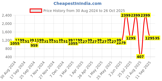 myntra.com Miss Chase Women Mustard Yellow Solid Basic Jumpsuit miss chase Price History Graph from 30 Aug 2024 to 26 Oct 2025
