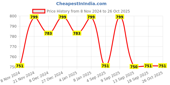 myntra.com Miss Chase Women Mustard Yellow Solid Hooded Sweatshirt miss chase Price History Graph from 8 Nov 2024 to 26 Oct 2025