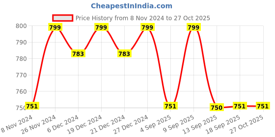 myntra.com Miss Chase Women Mustard Yellow Solid Hooded Sweatshirt miss chase Price History Graph from 8 Nov 2024 to 27 Oct 2025