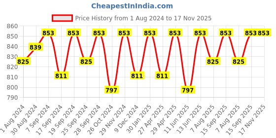 myntra.com Miss Chase Women Navy & White Striped Sheath Dress miss chase Price History Graph from 1 Aug 2024 to 17 Nov 2025
