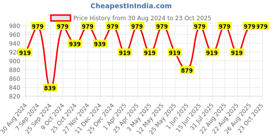 myntra.com Miss Chase Women Navy Blue Skinny Fit High-Rise Clean Look Jeans miss chase Price History Graph from 30 Aug 2024 to 23 Oct 2025